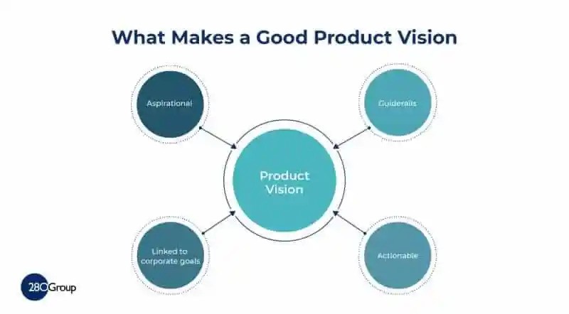 [Infographic] What Makes a Good Product Vision from Productside (formerly 280Group)