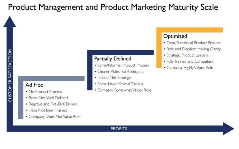 What is Product Management Maturity Model? (Everything You Need to Know)