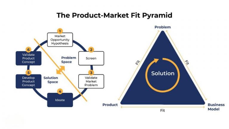 What is Product-Market Fit and How Do You Determine it?