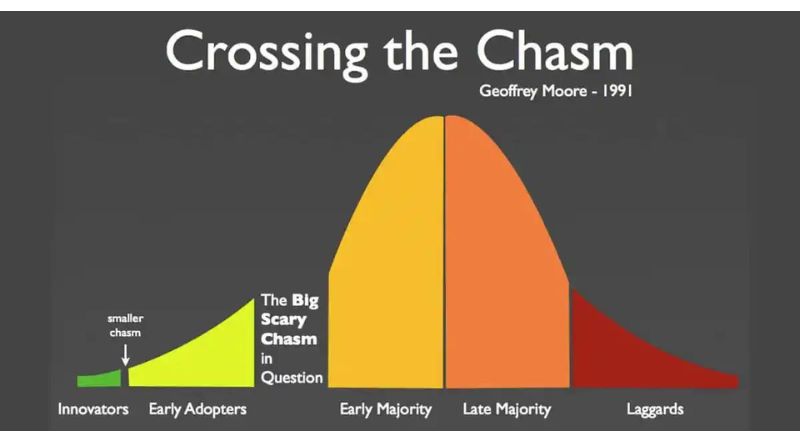 "Crossing the Chasm" graph by Geoffrey Moore (1991)