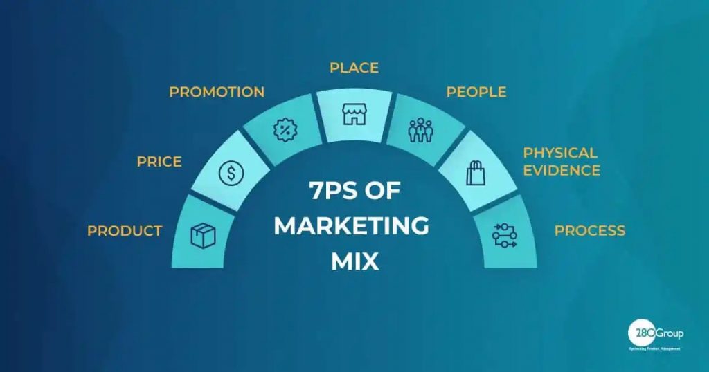 [Infographic] The 7 Ps of Marketing Mix from Productside (formerly 280Group)