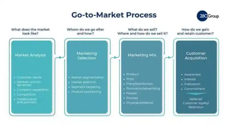 What is a Go-To-Market Strategy Template?