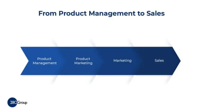 The stages from proaduct development through marketing to sales. 