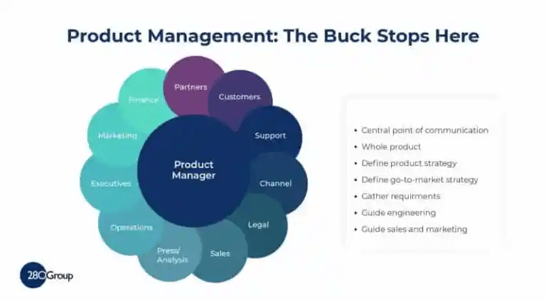 The overlap of product management with every other department in a company