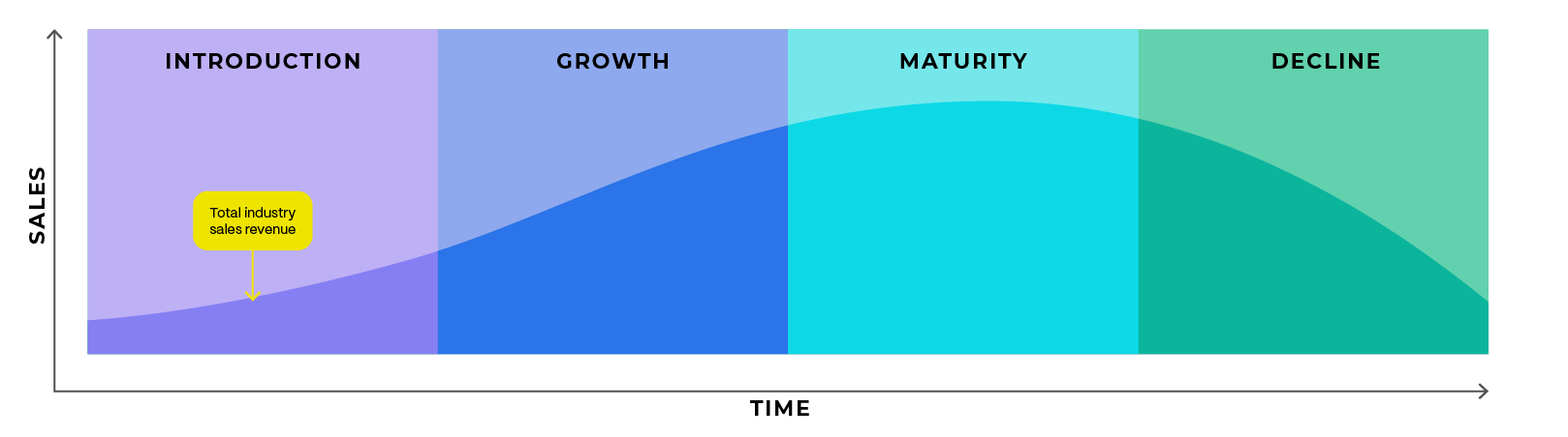 The Power Of The Product Lifecycle: A Look At The 4 Key Stages Of The ...